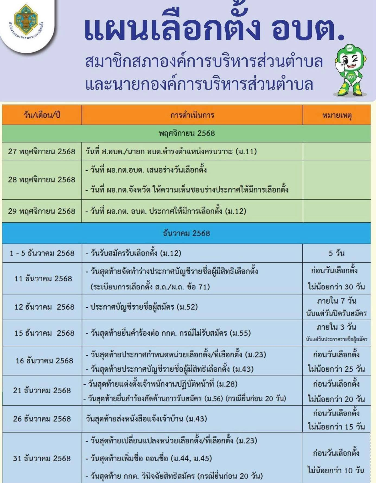 ข่าวประชาสัมพันธ์ : กกต. กำหนดแผนการจัดการเลือกตั้ง อบต. แล้วนะคะ  ผู้ใดประสงค์จะสมัครรับเลือกตรวจสอบคุณสมบัติและลักษณะต้องห้ามของตัวเองก่อนการสมัครด้วยนะคะ ?ศูนย์ประสานงานการเลือกตั้ง อบต.เมืองนาท